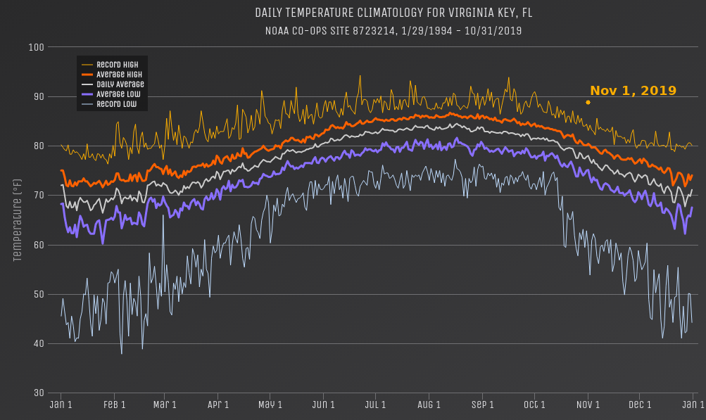 An Extreme Autumn! New Heat Records for Miami This Fall.