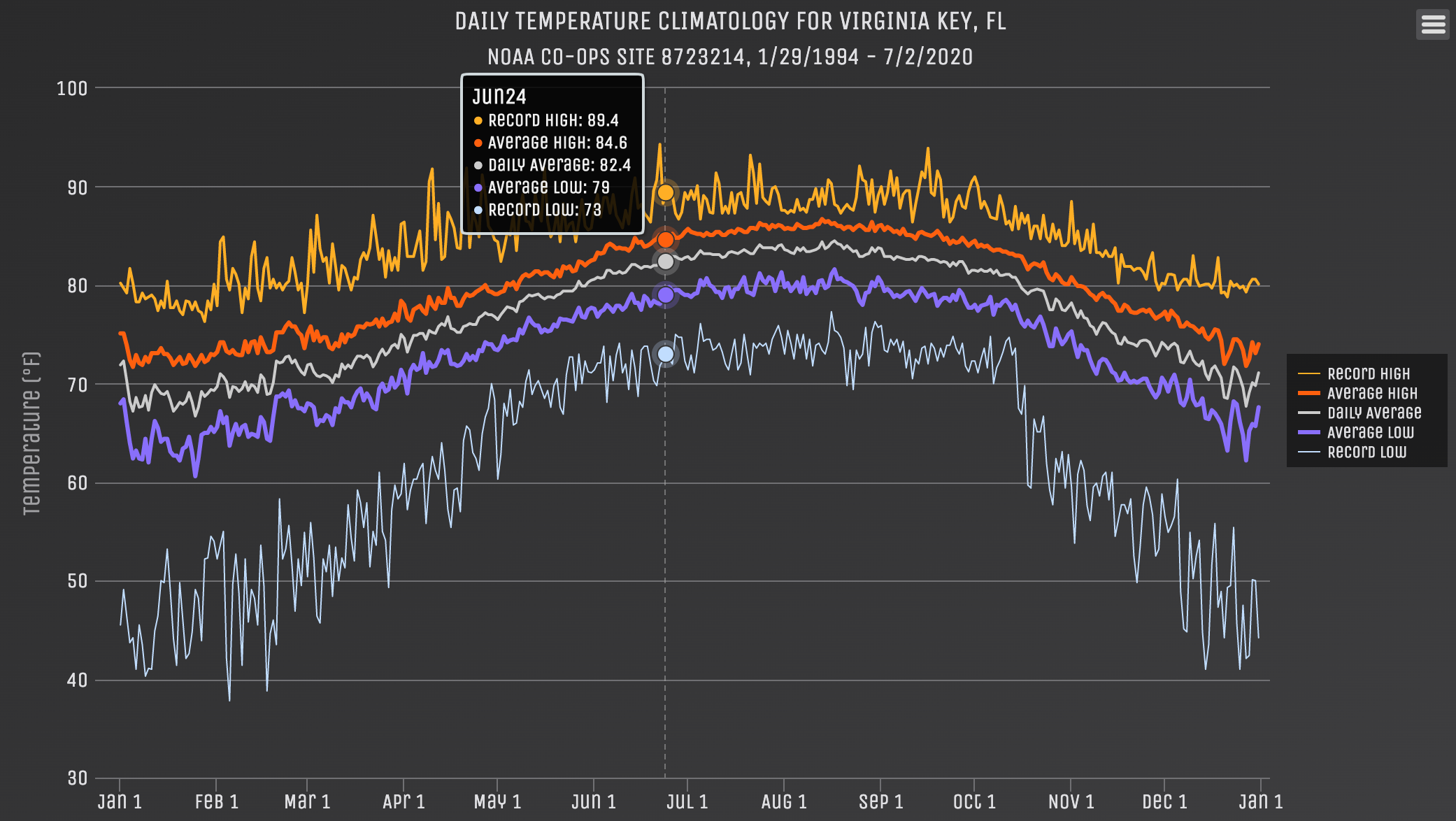 An Extreme Summer! New Heat Records for Miami this Season