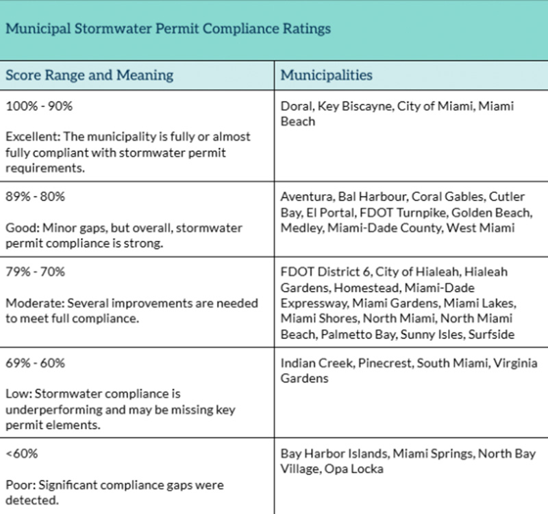 report stormwater miami chart